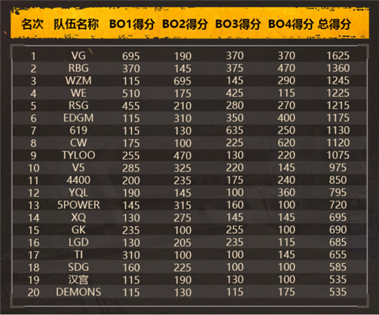 刺激战场俱乐部特训营VG和BA战队出线形势良