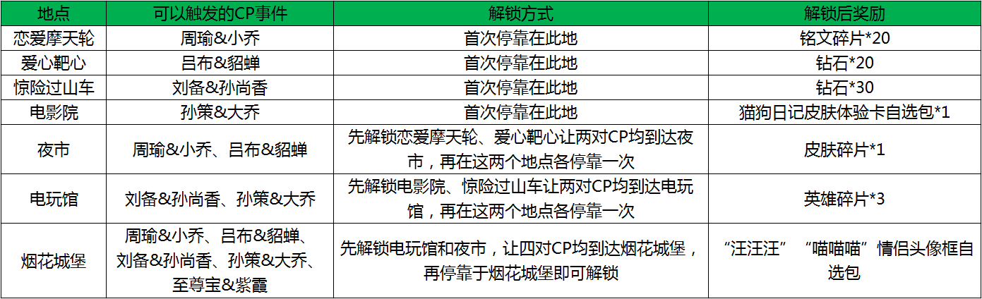 王者荣耀白色情人节活动奖励是什么 王者荣耀白色情人活动奖励介绍