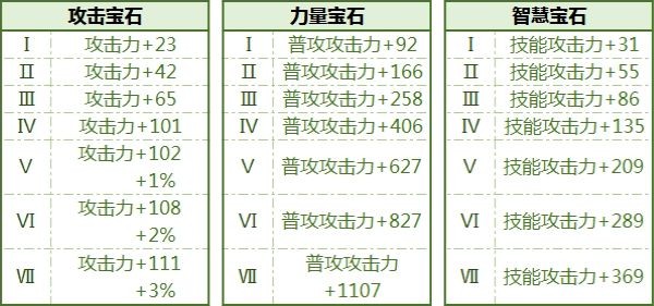 拉结尔宝石有多少种属性 拉结尔宝石属性汇总