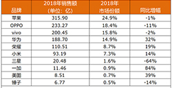 IDC中国2018年手机数据：OPPO、vivo、荣耀居前三，苹果下滑12%