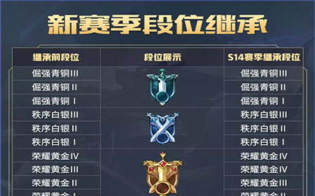 王者荣耀S14赛季段位继承是怎样的 S14赛季段位继承介绍